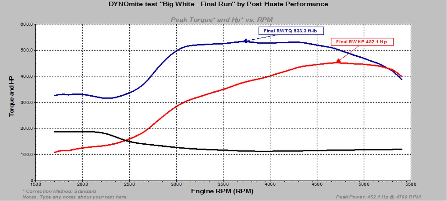 PostHaste Performance Supercharged F250 EEC & DET3 Tune PostHaste